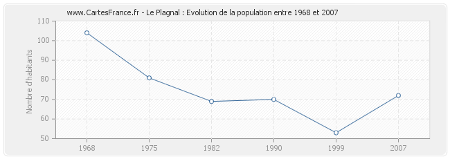 Population Le Plagnal